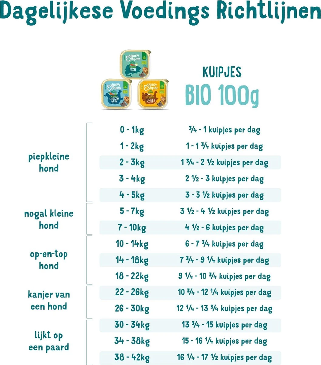 17x Edgard & Cooper Kuipje Vers Vlees Puppy Hondenvoer Bio Kip - Vis 100 Gr 8 17x Edgard & Cooper Kuipje Vers Vlees Puppy Hondenvoer Bio Kip - Vis 100 Gr - Afbeelding 6