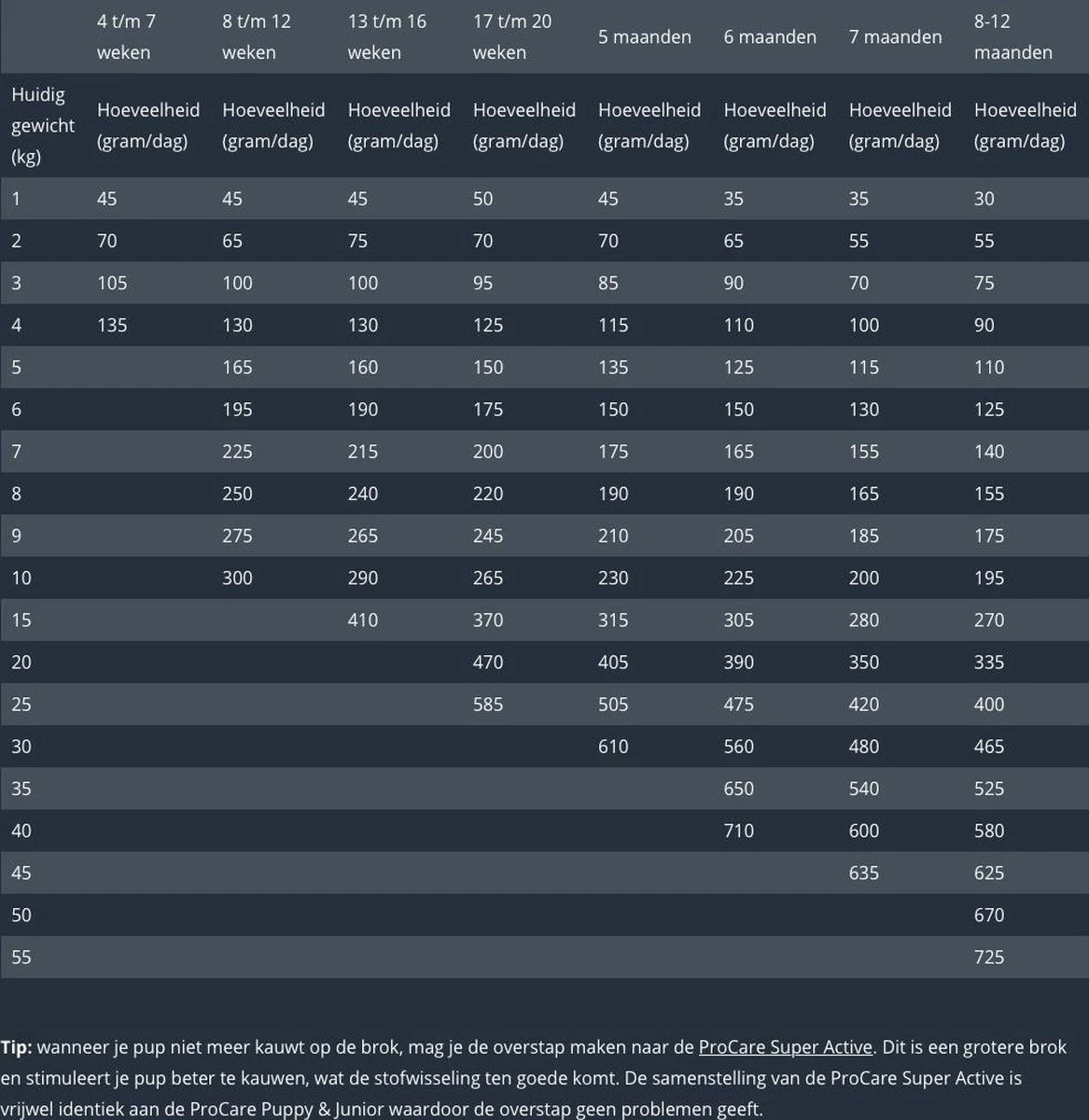 Prins Procare Puppy/Junior - 7.5 KG 6 Prins Procare Puppy/Junior - 7.5 KG - Afbeelding 4