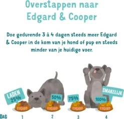 Edgard & Cooper Hondenvoer Puppy Verse Zalm En Kalkoen 7 Kg -Exporteren Alles Voor Honden Winkel 1200x1151 2