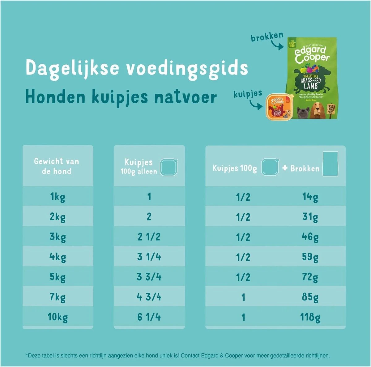 Merkloos Edgard & Cooper Hondenvoer Multipack Kip - Wild - Lam 6 X 100 Gr 4 Merkloos Edgard & Cooper Hondenvoer Multipack Kip - Wild - Lam 6 X 100 Gr - Afbeelding 2