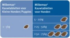 Elanco Milbemax Kauwtablet Hond - Anti Wormenmiddel - 28 G 4 Stuks Vanaf 5 Kg -Exporteren Alles Voor Honden Winkel 1200x660 1
