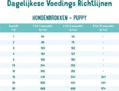 Edgard & Cooper Verse Scharreleend & Kip Puppy - Hondenvoer - 7kg 23 Edgard & Cooper Verse Scharreleend & Kip Puppy - Hondenvoer - 7kg -Exporteren Alles Voor Honden Winkel 1200x918