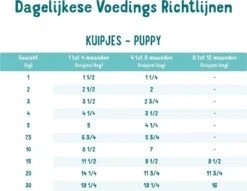 Edgard & Cooper Eend & Kip Kuipje- Voor Puppy's - Hondenvoer - 22 X 150g -Exporteren Alles Voor Honden Winkel 1200x928 2