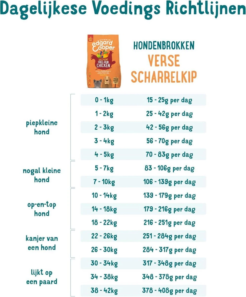 Edgard & Cooper Verse Scharrelkip Adult - Hondenvoer - 7kg 13 Edgard & Cooper Verse Scharrelkip Adult - Hondenvoer - 7kg - Afbeelding 11